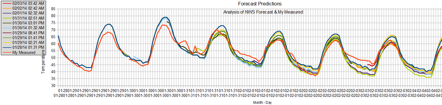 Forecast Analysis